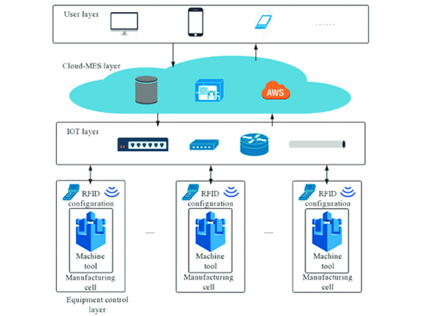 MES Solution For Smart Factory